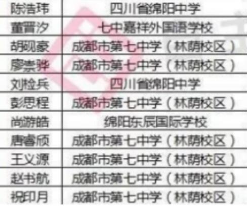 全国五大学科竞赛，四川高中实力究竟如何？