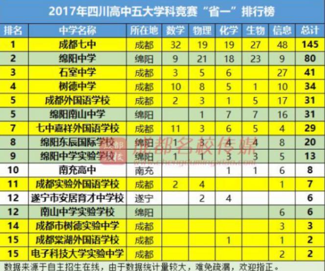 全国五大学科竞赛，四川高中实力究竟如何？