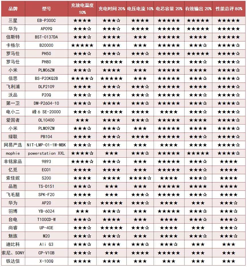 「关注」你的充电宝靠谱吗？这份试验报告请查收