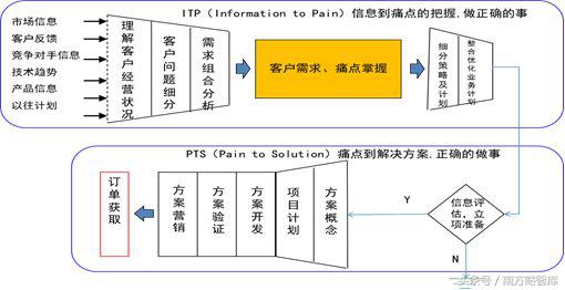 三和国际:南方略工业品营销解决方案PTV开发模式,引领行业