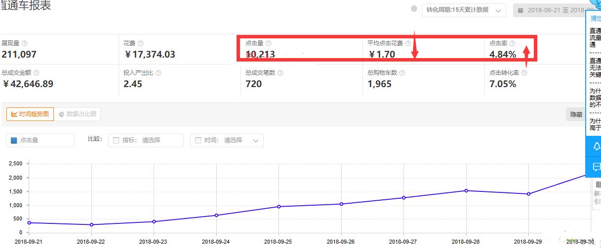 花5000元直通车打造爆款,张sir直通车20天打造爆款