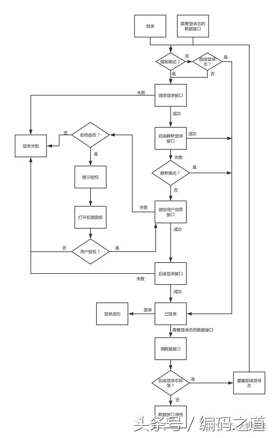 微信小程序的系统设计架构,系统平台搭建图片