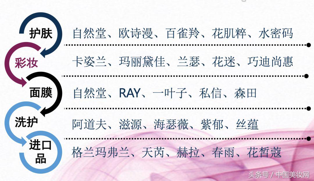 这32家河南CS连锁店，最想引进的品类是什么？