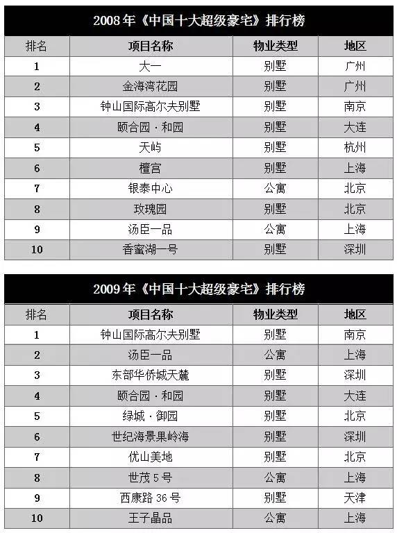 魔都亿级豪宅终极大盘点,16个楼盘