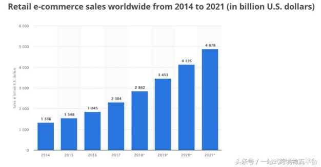 世界十大电商平台排名,2022十大电商平台