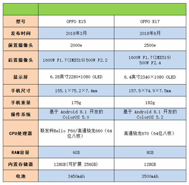 oppor17还值得购买吗,oppor17到底值不值得买