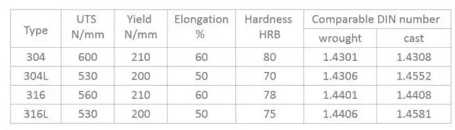 不锈钢还是不锈铁？304、304L、316、316L的区别在哪？