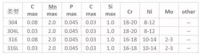 不锈钢还是不锈铁？304、304L、316、316L的区别在哪？