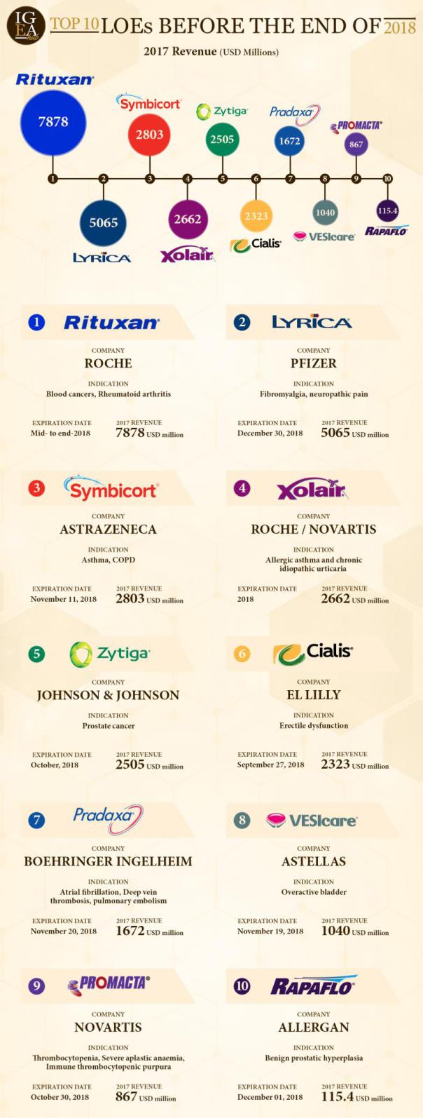 2019年到期的专利药,2030专利到期药品