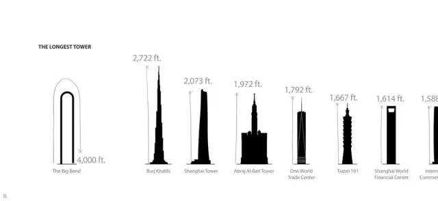 跨度最长的大楼,脑洞清奇180度转弯