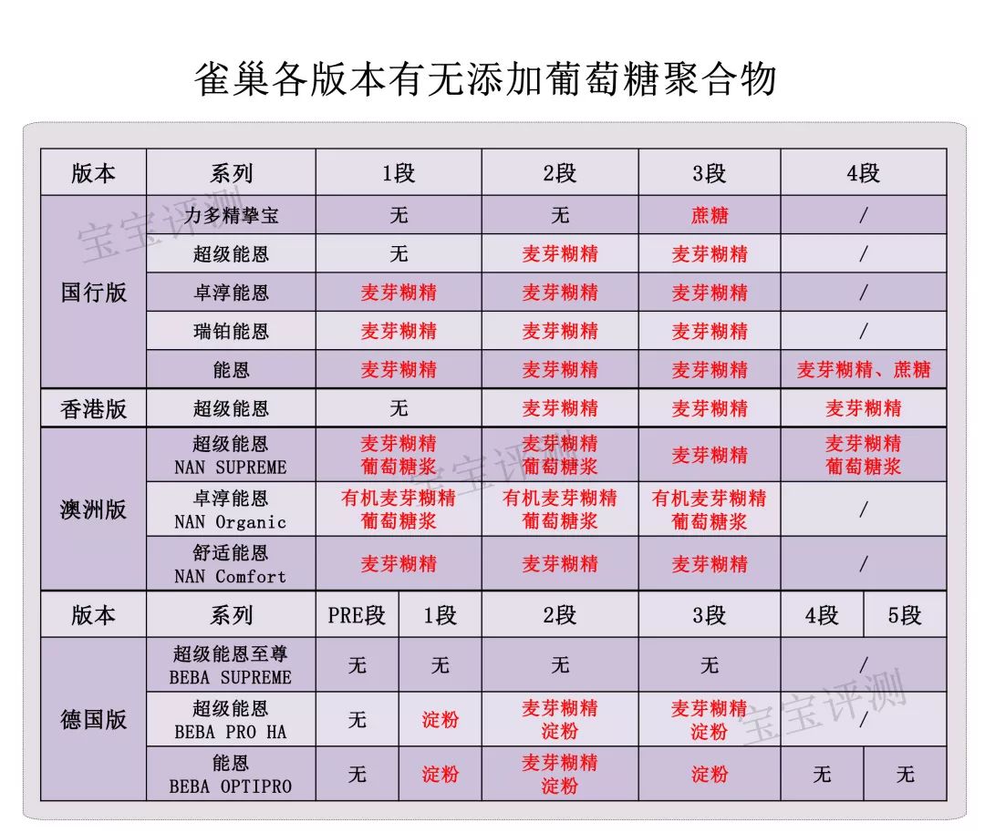 雀巢贝巴至尊奶粉三段评测,雀巢奶粉各种系列的区别