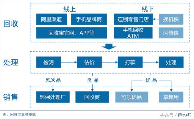 二手手机回收生意完整产业链,如何在平台做二手手机回收生意
