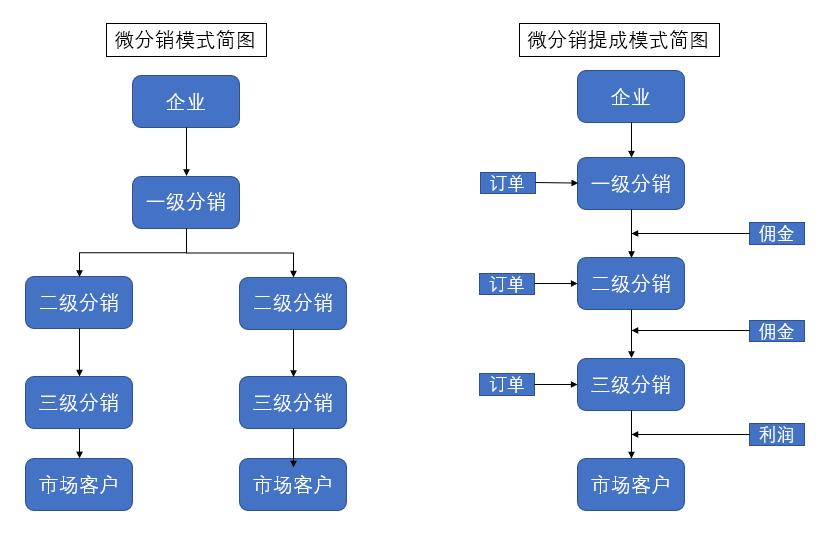 有哪些三级分销裂变方案,如何选择裂变分销