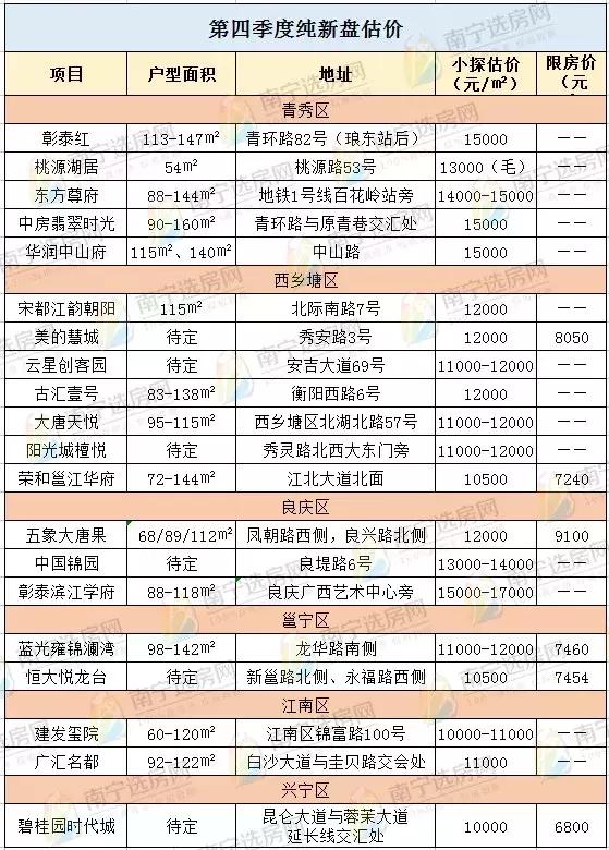 年底南宁房价涨还是跌?20个纯新盘的价格猜想