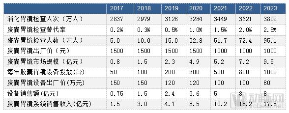 胶囊胃镜机器人市场前景,磁控胃镜胶囊未来发展方向