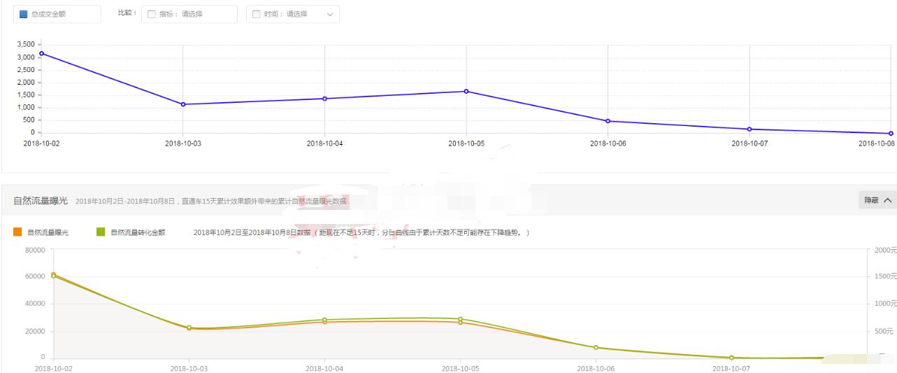 淘宝直通车推广怎么样开有效果,淘宝直通车怎样推广效果比较好