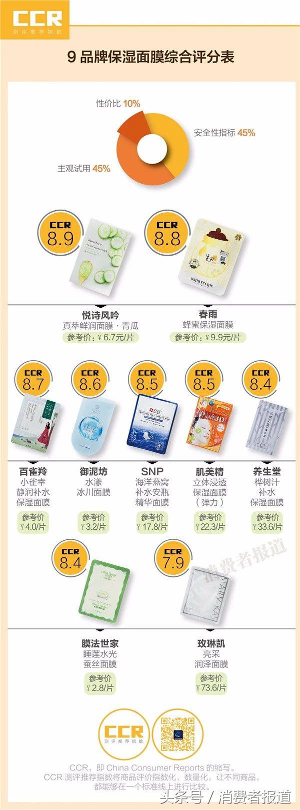 十大不合格面膜测评,27款烂脸面膜都有哪些