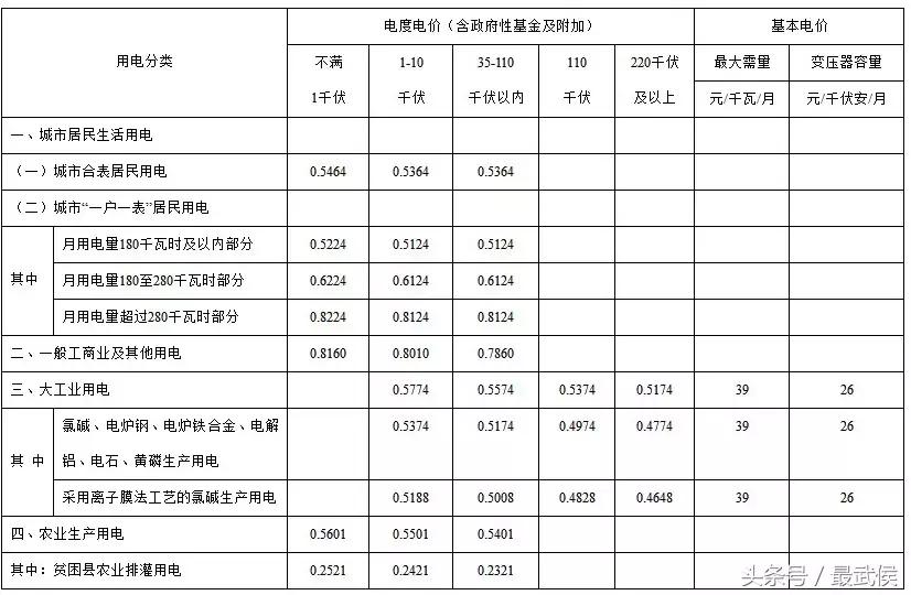 2018年成都最新收费大全，果断收藏！
