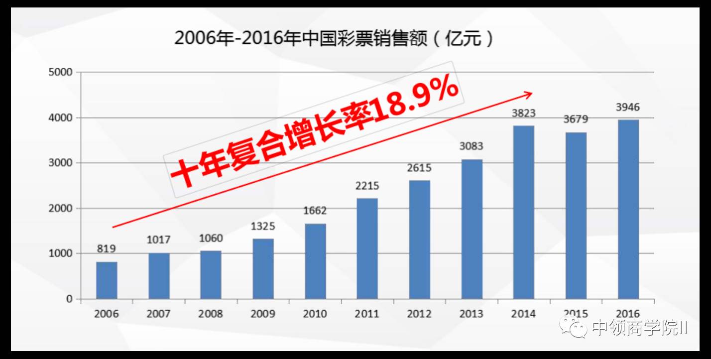 彩票未来5年趋势,中国彩票预测最新数据