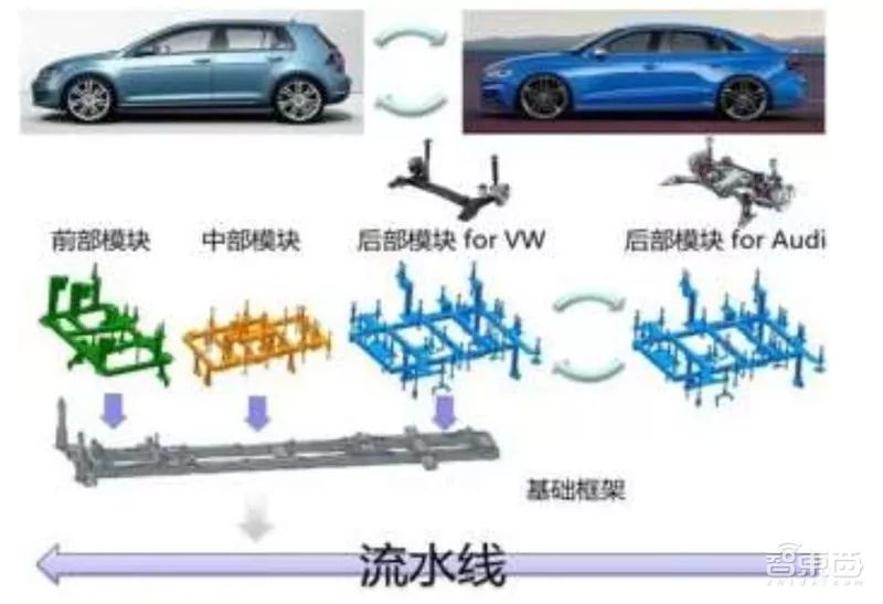 万字报告,各大平台模块化造车