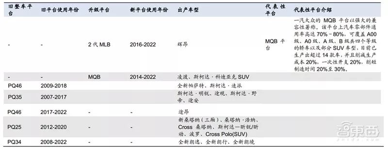 万字报告,各大平台模块化造车