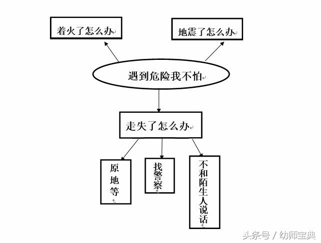 幼儿园主题遇到困难我不怕,中班健康公开课遇到危险我不怕