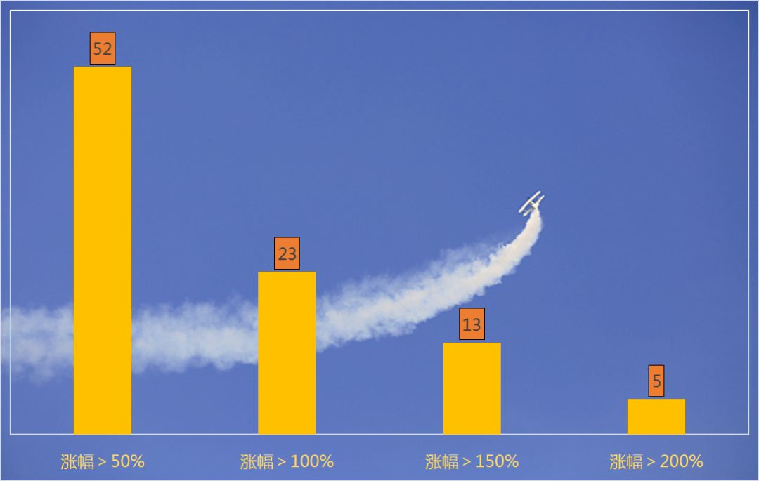 今年在A股幸存的公司，都涨什么样？