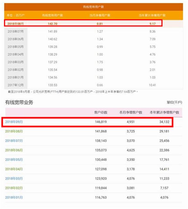 电信宽带和移动宽带用户数量,中国移动中国电信宽带用户量