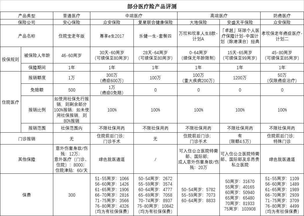 给老人保险,老年父母买什么保险