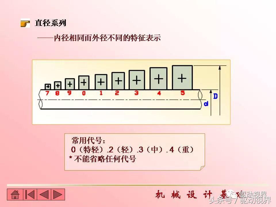 代号6209和30420滚动轴承的含义,滚动轴承的代号6215的含义是什么