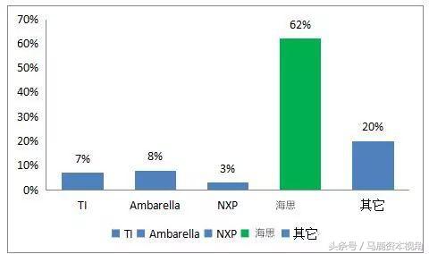 华为海思芯片监控,海思视频监控