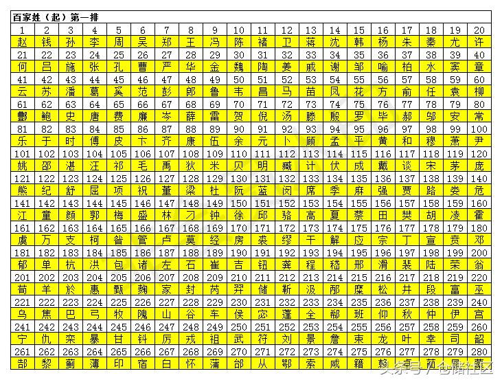 百家姓排名你的姓能排名第几,最全的百家姓看下你排在多少位