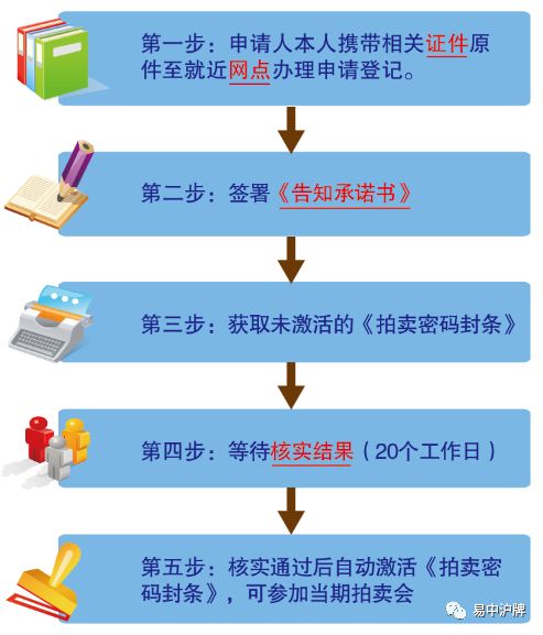 申请沪牌参拍流程（官方政策）
