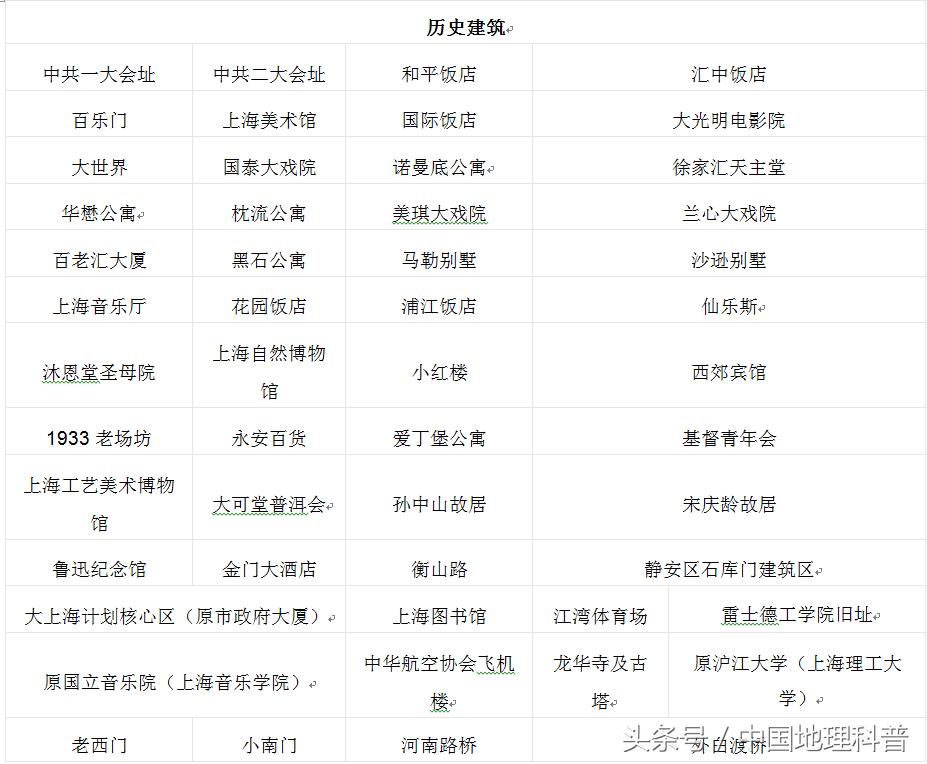 中国地理-上海的地理气候与资源