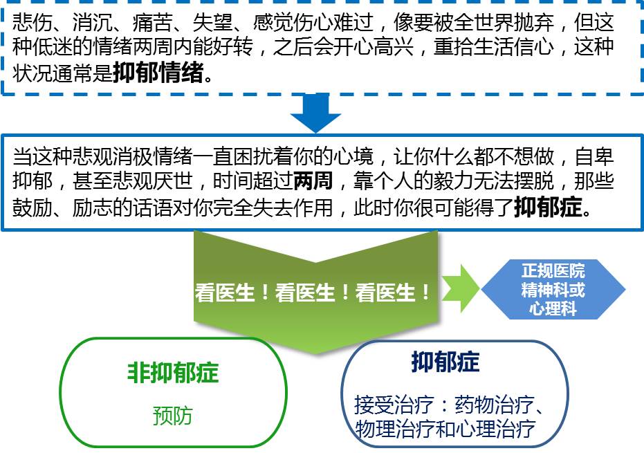 患抑郁症的人知道自己患病了吗,抑郁症人不承认自己患病怎么办
