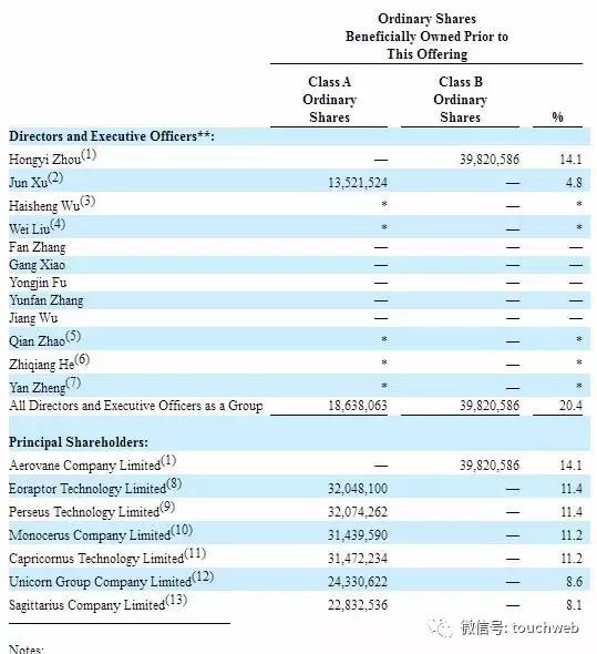 360金融周鸿祎持股,周鸿祎招股书