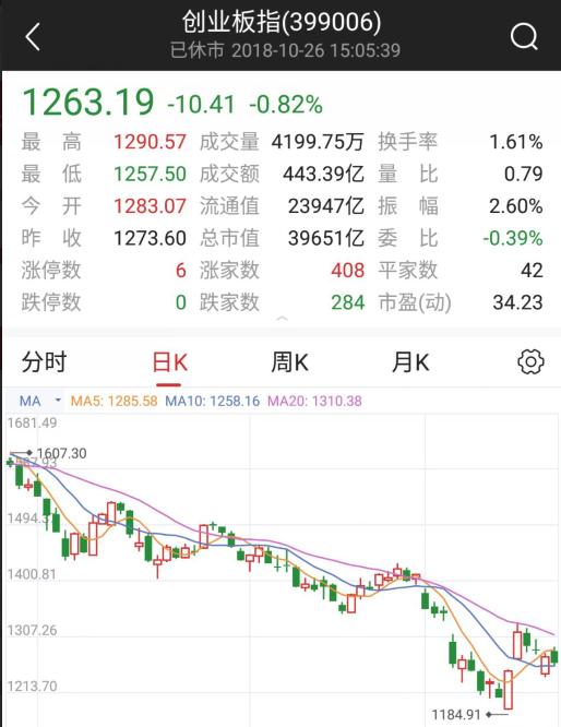 中小创的止跌,中小创业板指市盈率