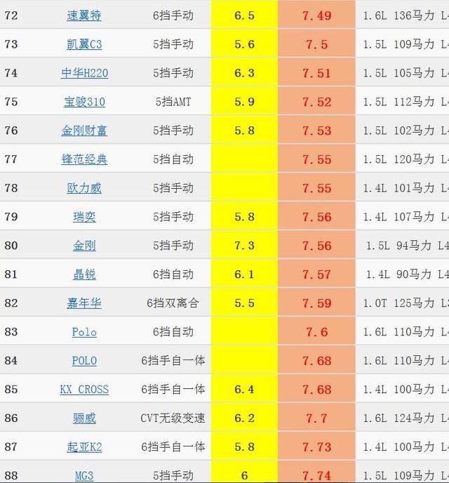 2022年小型轿车油耗排名一览表,小型车油耗排行1-100名
