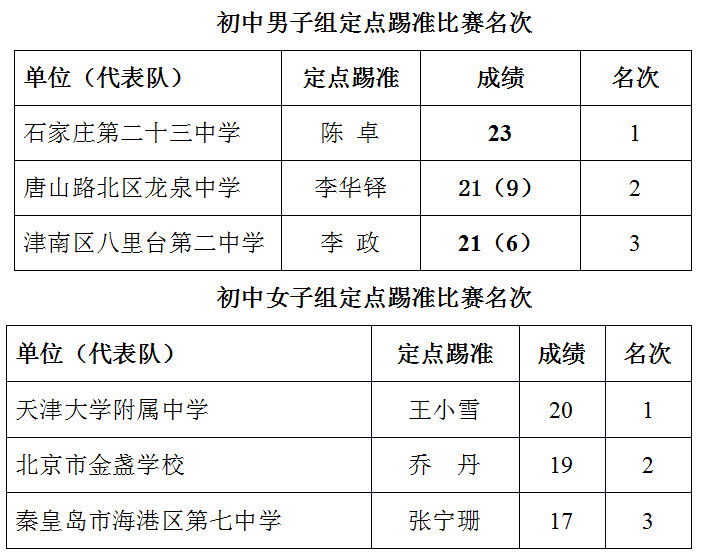 全国青少年校园足球联赛大区赛,2017京津冀校园足球邀请赛