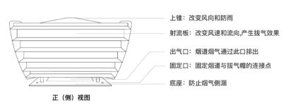 拔气风帽和负压风帽的区别,旋风式风帽原理