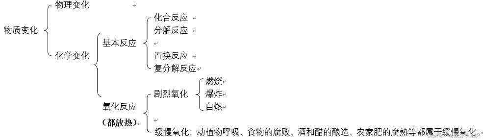 九年级化学必背知识点电子版,九年级上学期化学知识点汇总