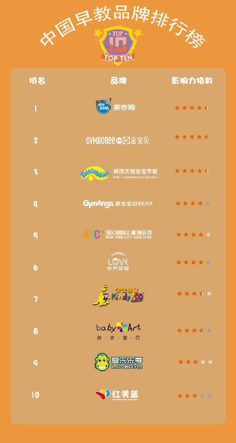 中国早教品牌哪个课程丰富,国内口碑最好的早教排名