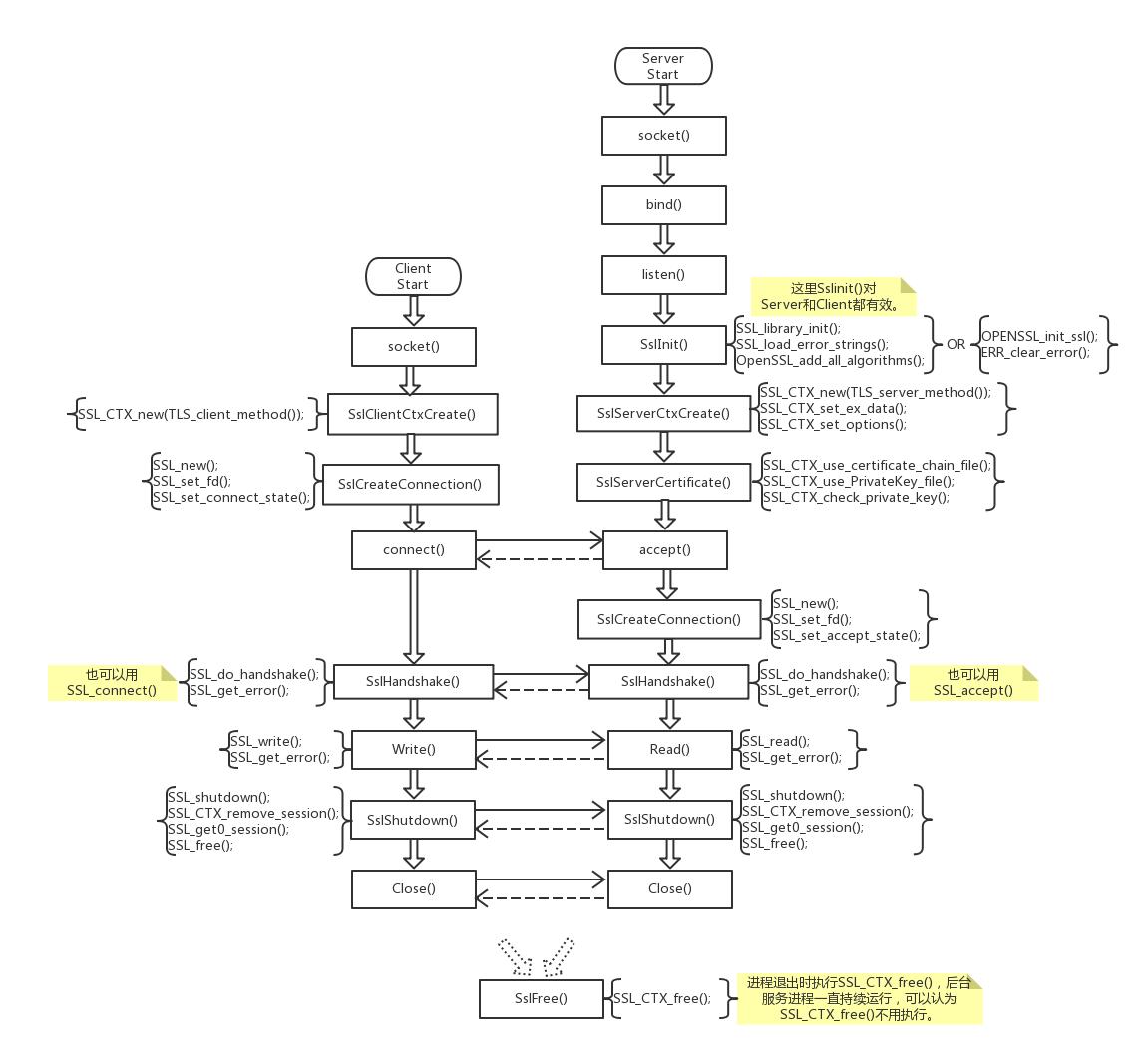 HTTPS通信的C++实现