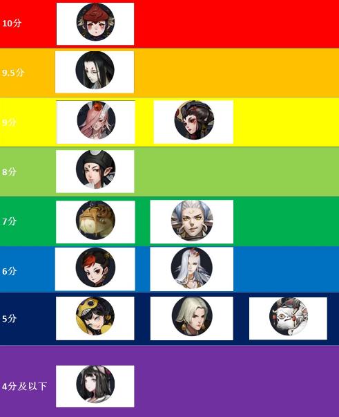 神都夜行录手游ssr排行,神都夜行录妖灵排行2019