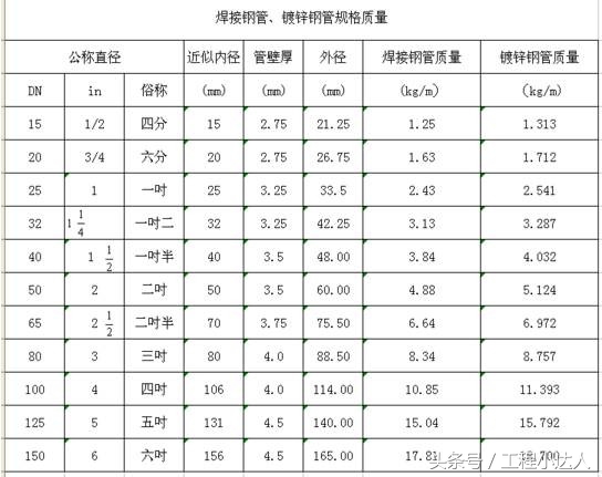怎么区分水管管径,如何分辨管的尺寸
