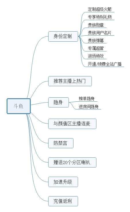 新一轮洗牌后的游戏直播平台：斗鱼，*牙虎**竞品分析报告