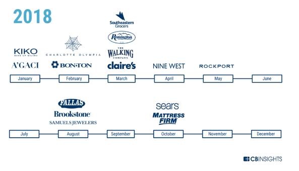 零售巨头西尔斯,百年百货巨头崩塌原因