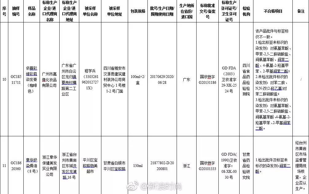 国家药监局这8批次化妆品不合格,国家药监局这15批次化妆品不合格