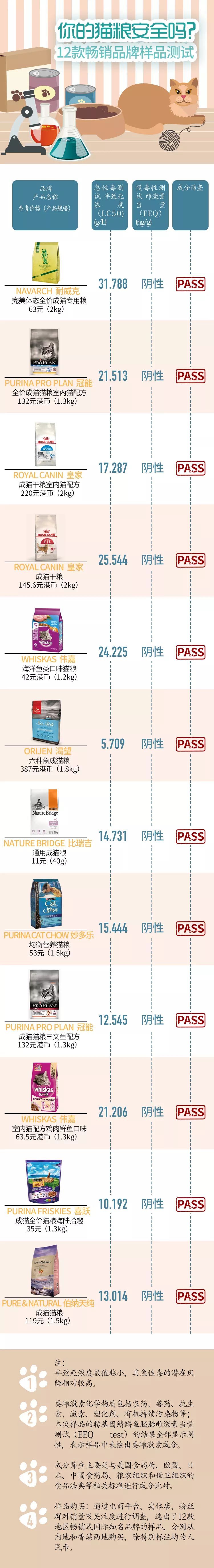 80元一斤猫粮,几十块钱十斤的猫粮对猫有危害吗