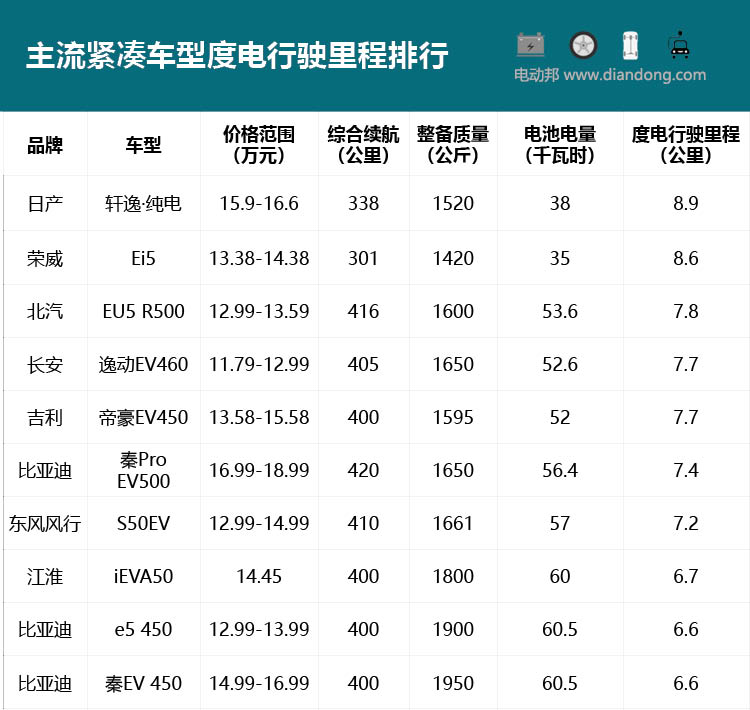 电动汽车一度电是什么意思,电动汽车一度电续航